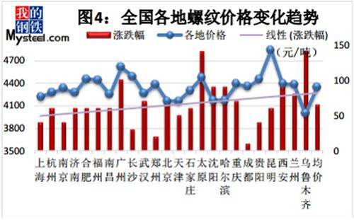 鋼價(jià)瘋漲至4342后續(xù)還會(huì)再漲嗎?